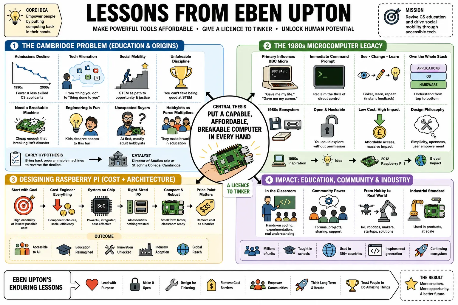 Infographic for "Lessons from Eben Upton".