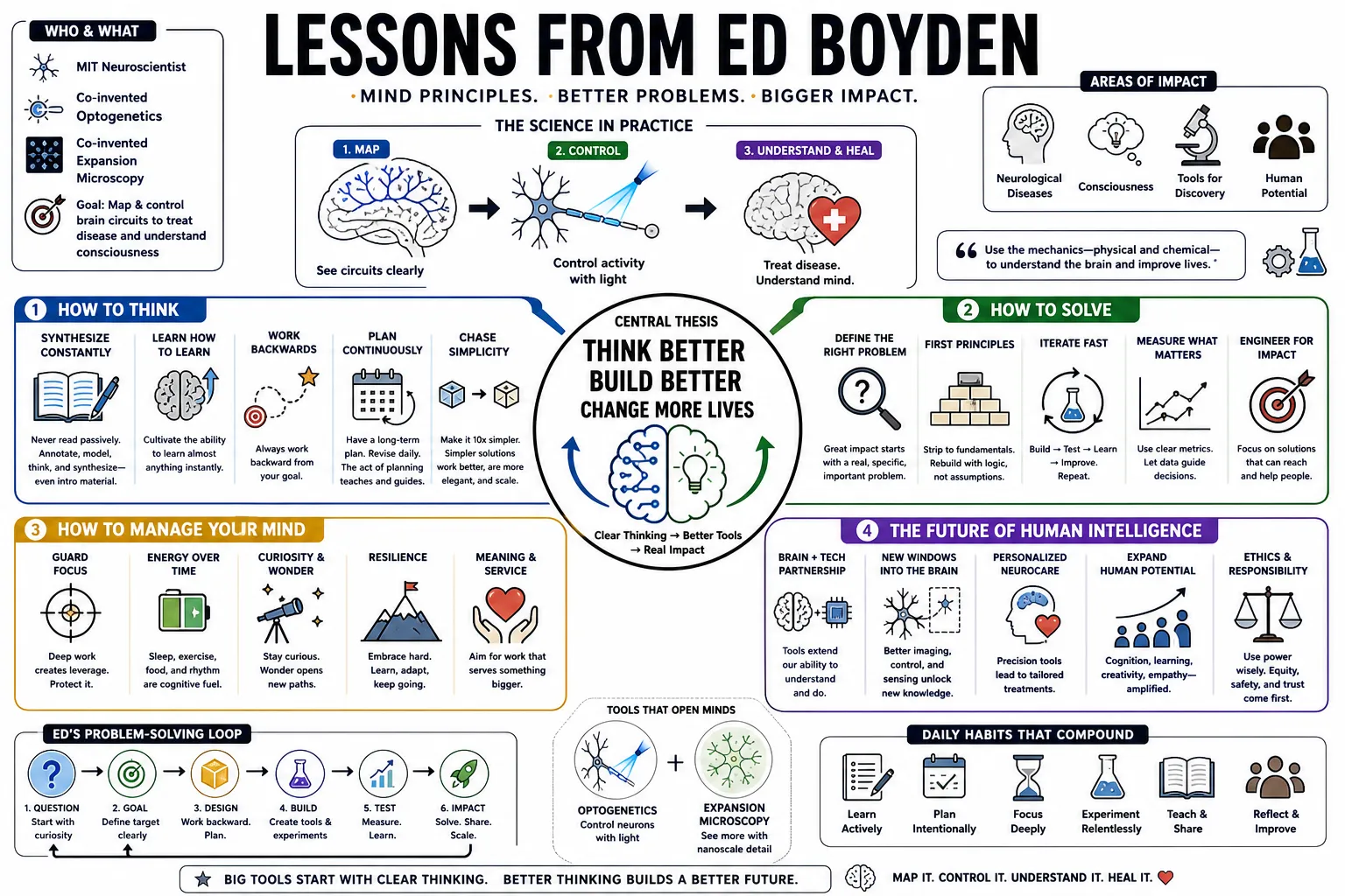Visual summary of operating lessons from Ed Boyden.
