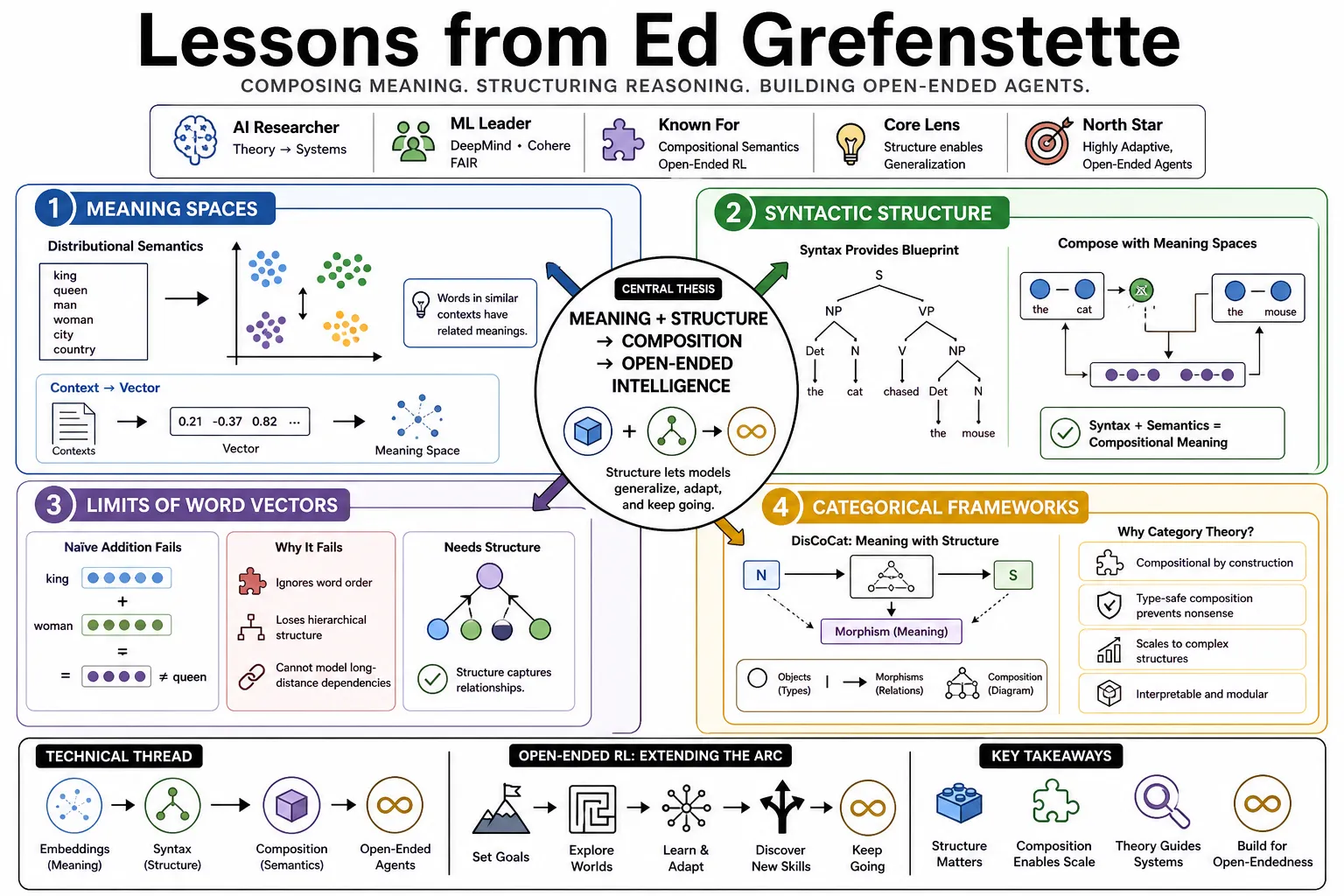 Visual summary of operating lessons from Ed Grefenstette.