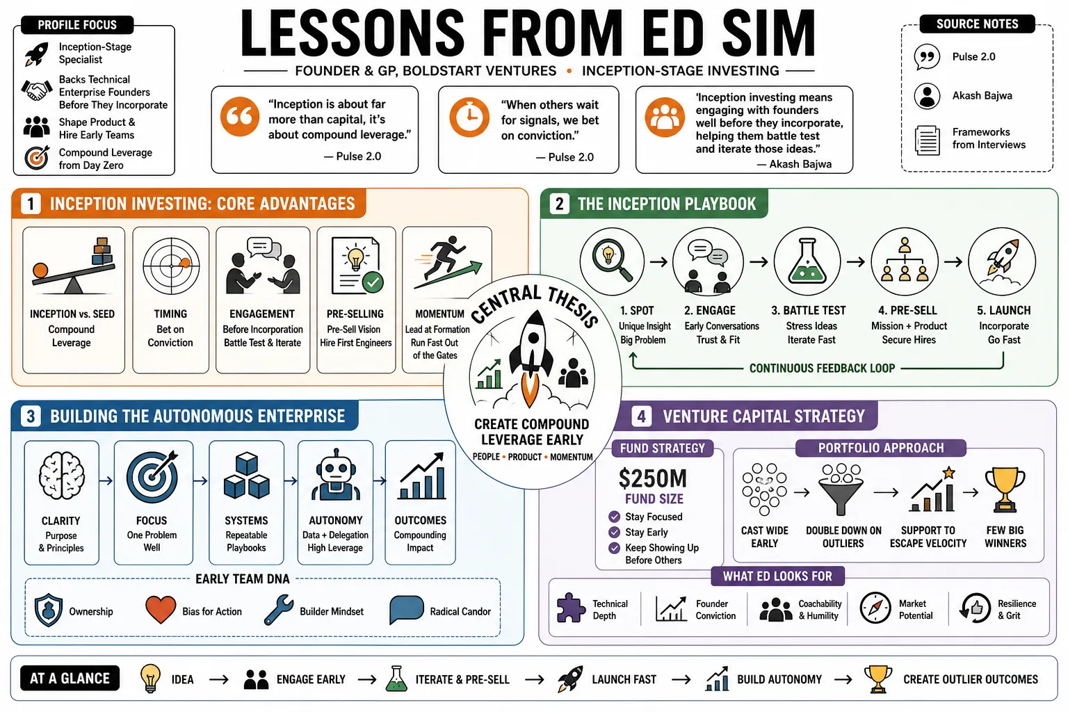 Visual summary of operating lessons from Ed Sim.