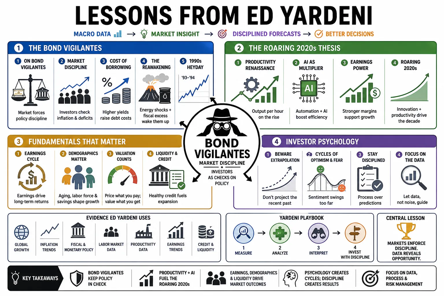 Visual summary of operating lessons from Ed Yardeni.