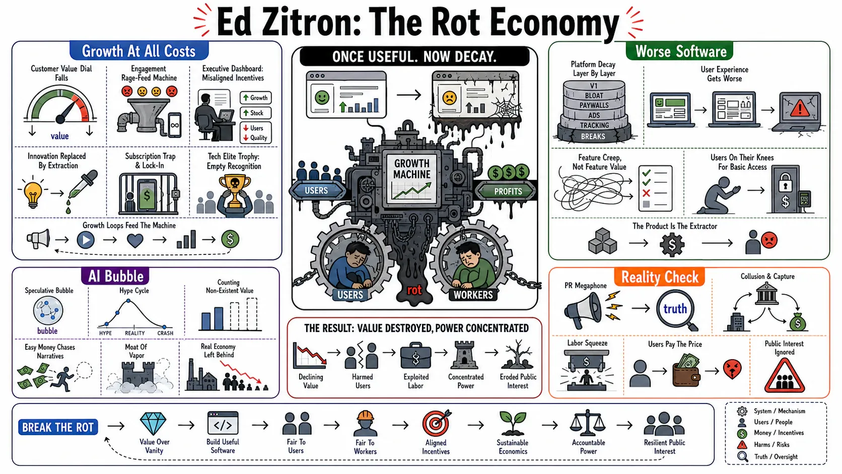 Infographic for "Lessons from Ed Zitron".