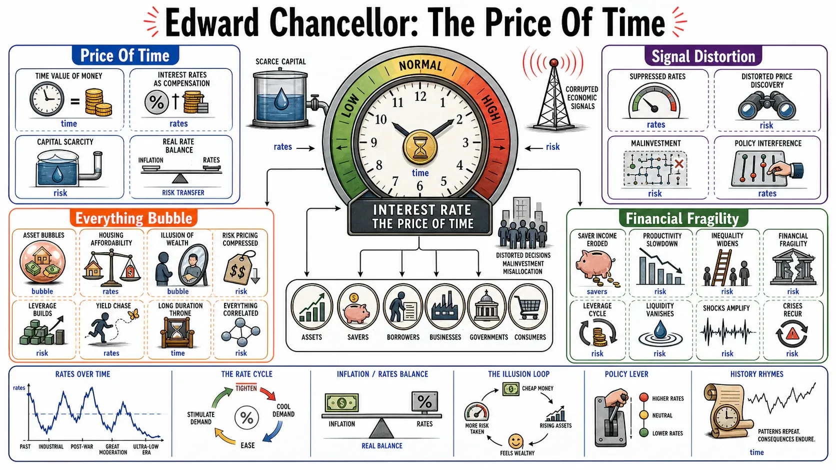Infographic for "Lessons from Edward Chancellor".