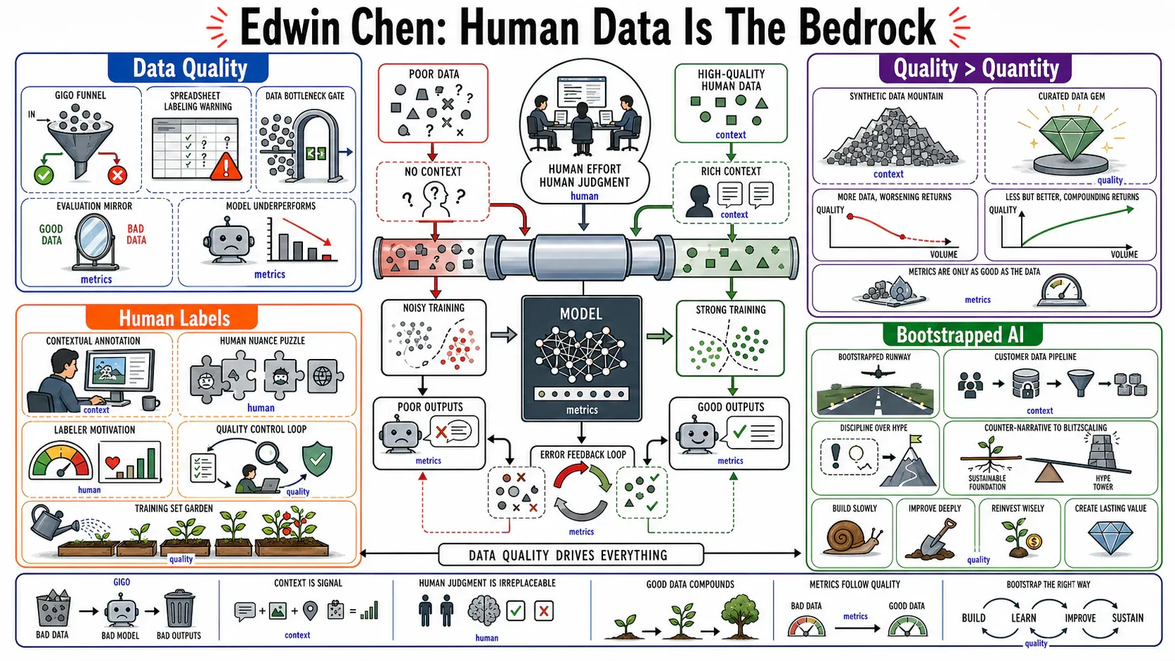 Infographic for "Lessons from Edwin Chen of Surge AI".
