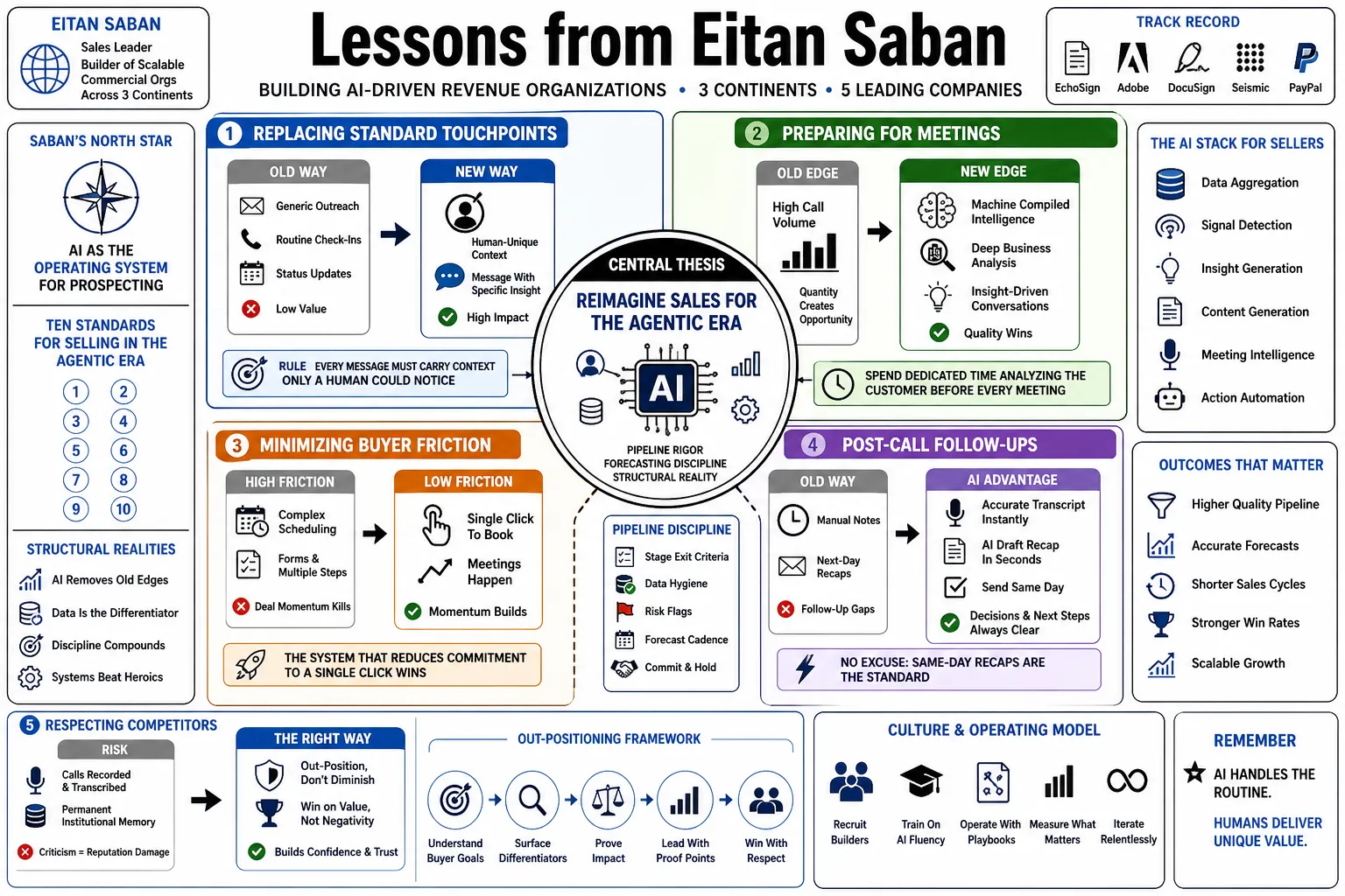 Visual summary of operating lessons from Eitan Saban.