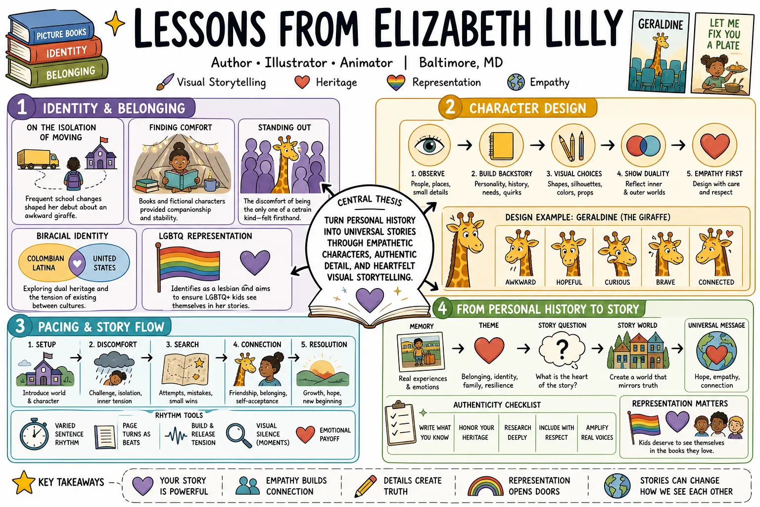 Visual summary of operating lessons from Elizabeth Lilly.