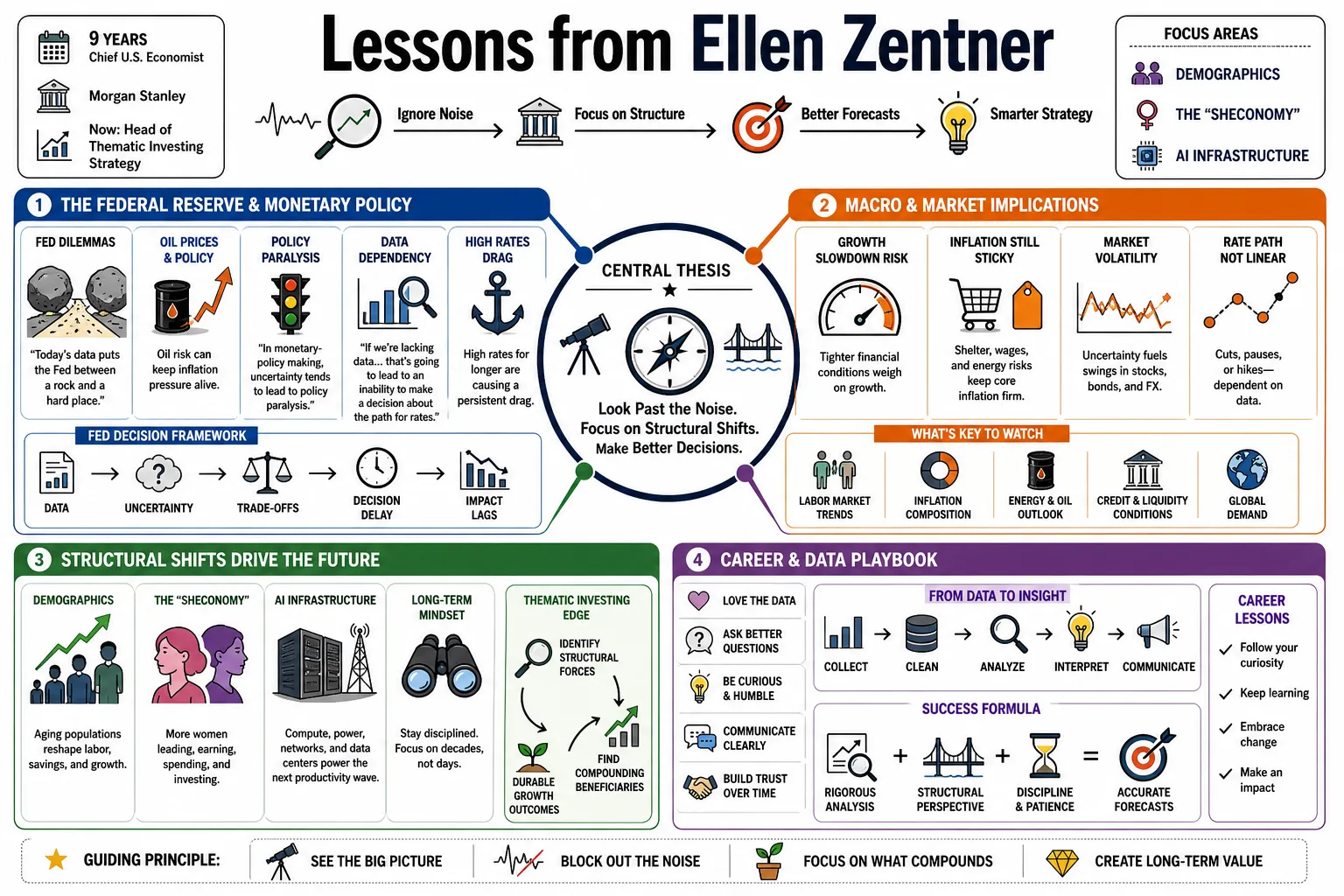 Visual summary of operating lessons from Ellen Zentner.
