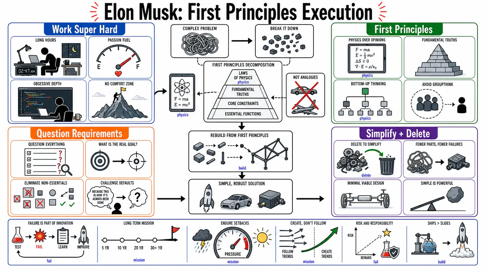 Infographic for "Lessons from Elon Musk".