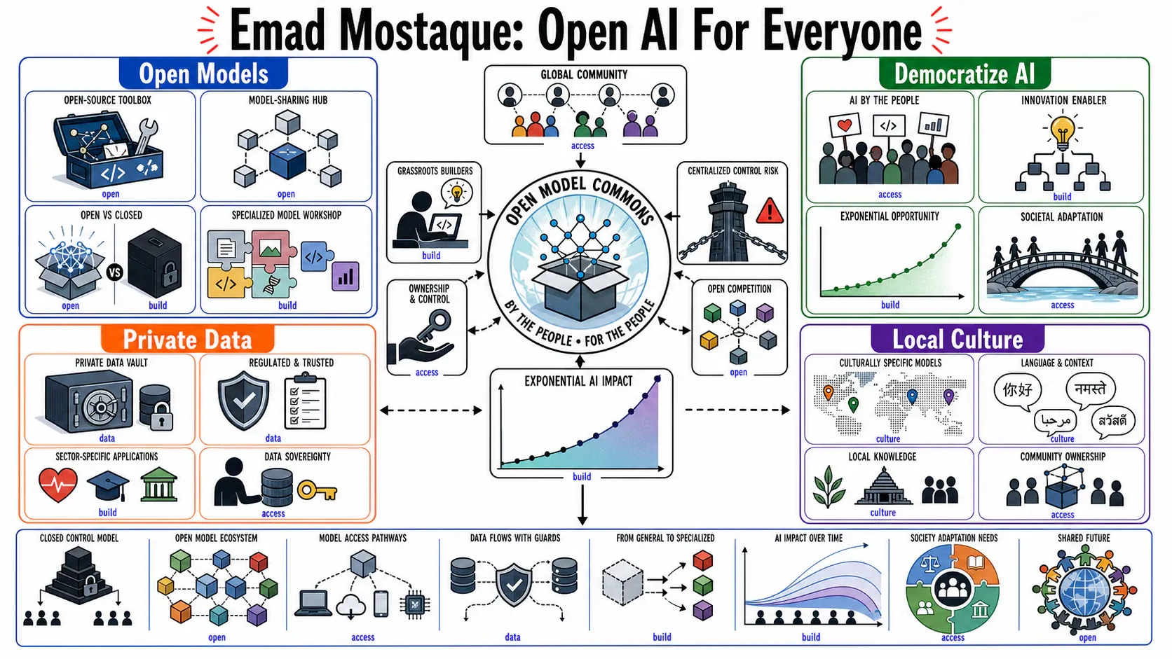 Infographic for "Lessons from Emad Mostaque".