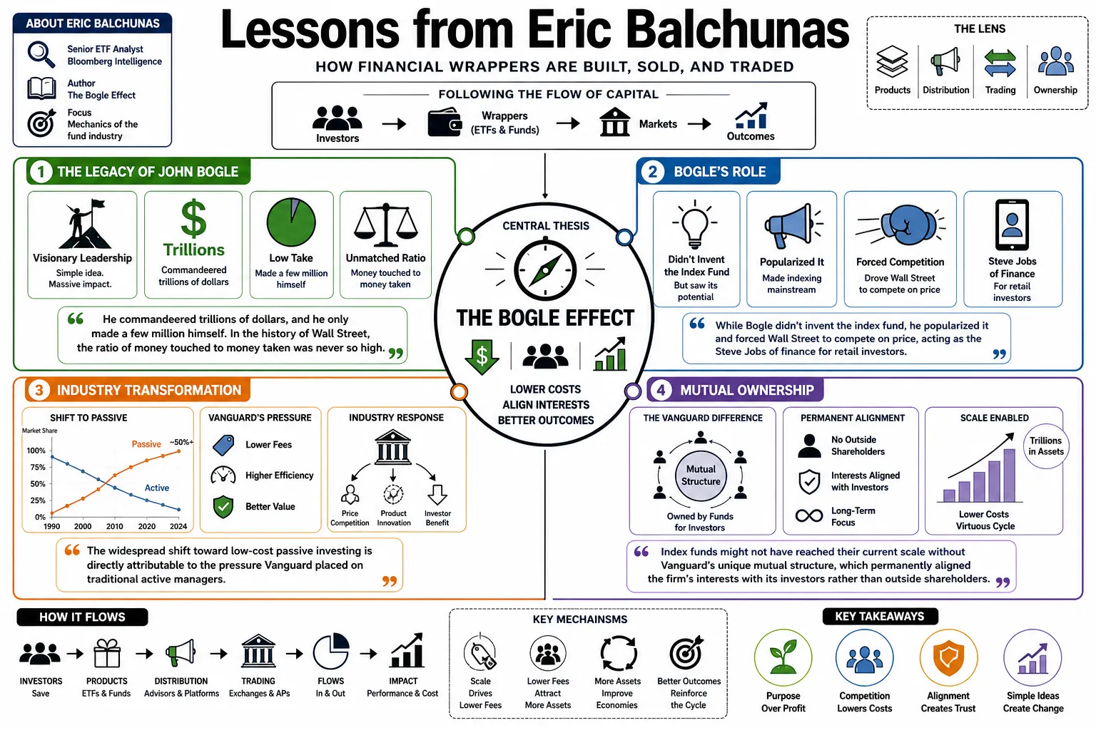 Visual summary of operating lessons from Eric Balchunas.