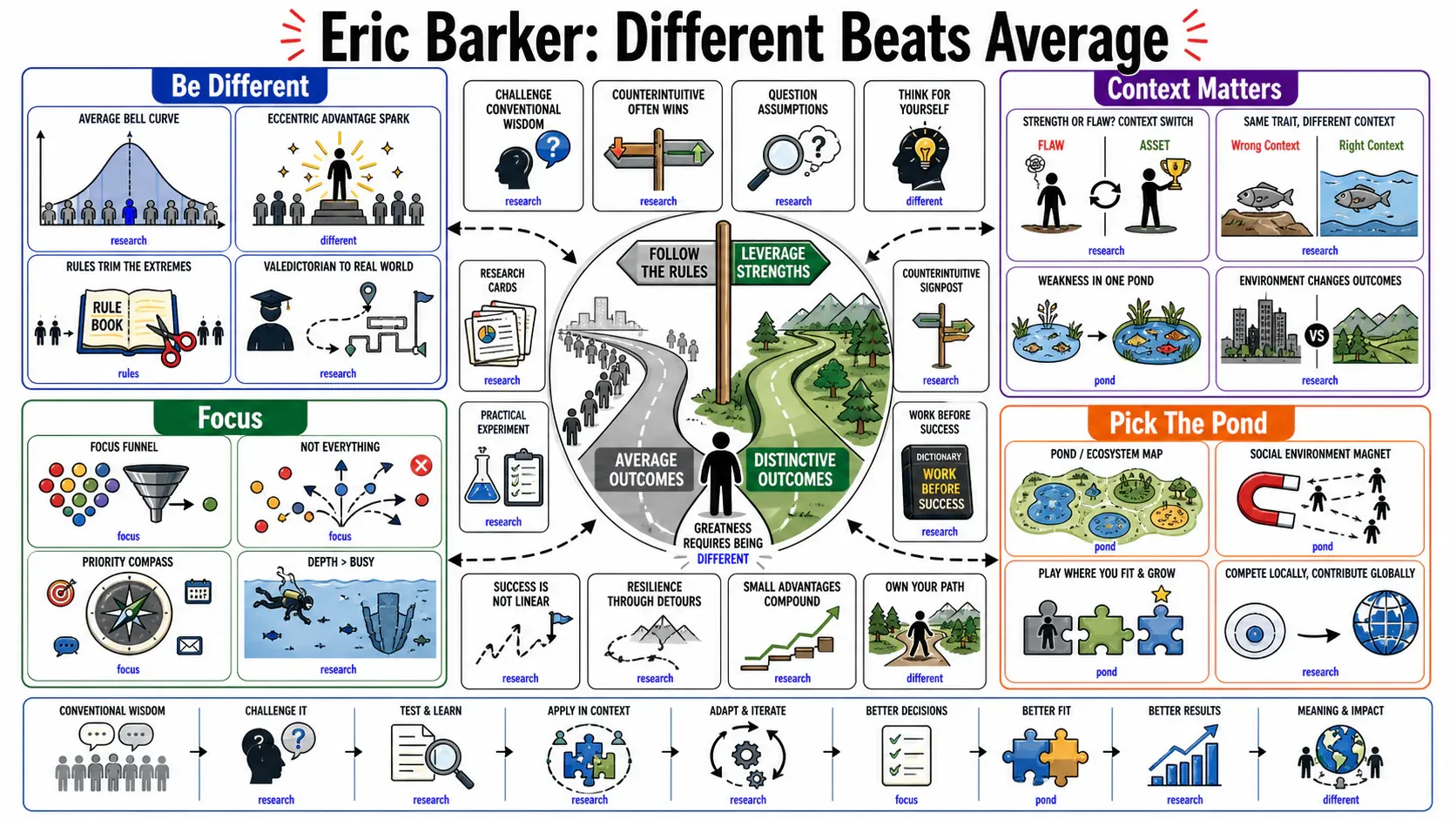Infographic for "Lessons from Eric Barker".