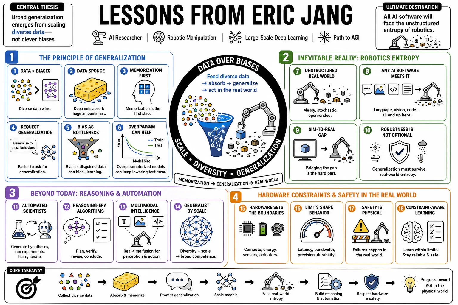 Visual summary of operating lessons from Eric Jang.