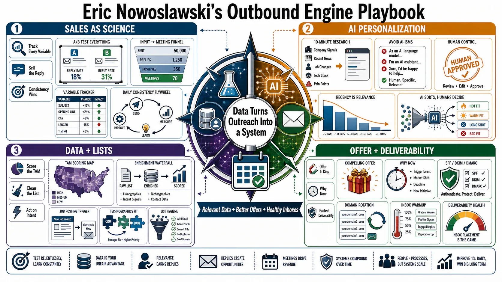 Infographic for "Lessons from eric nowoslawski".