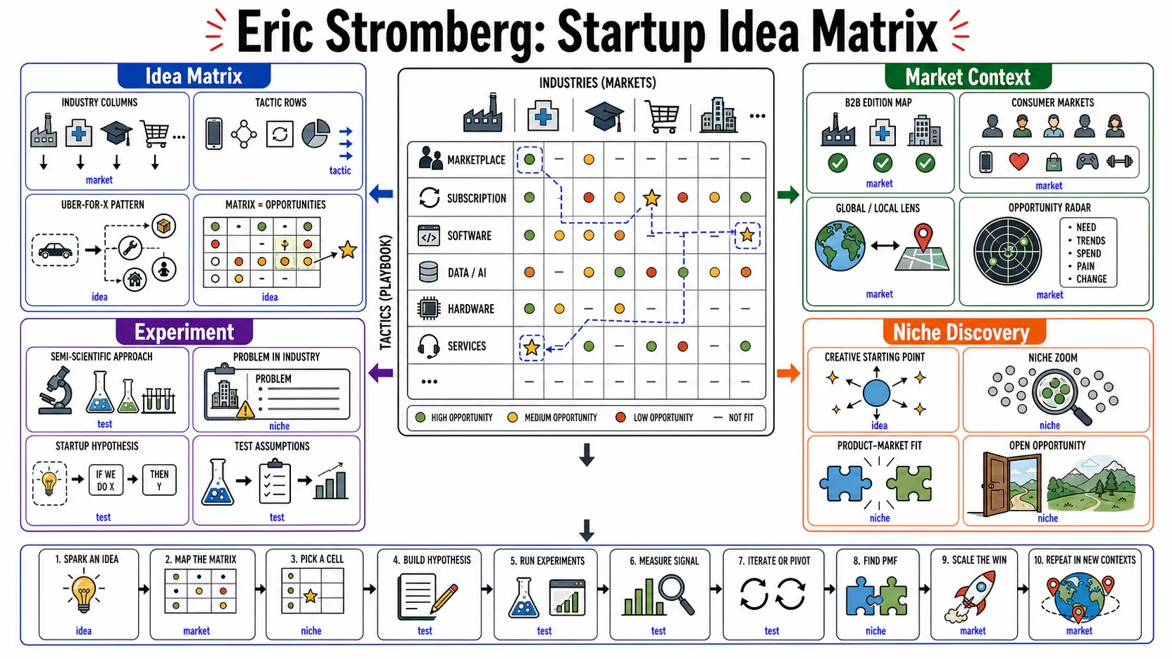 Infographic for "Lessons from Eric Stromberg".