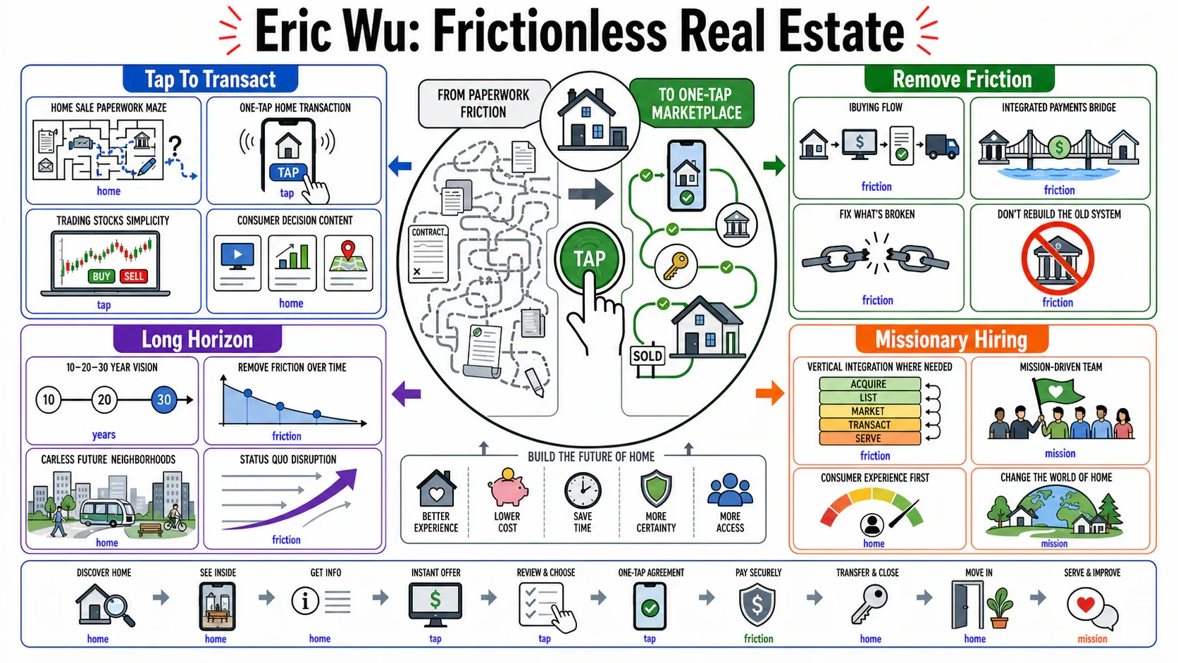 Infographic for "Lessons from Eric Wu".