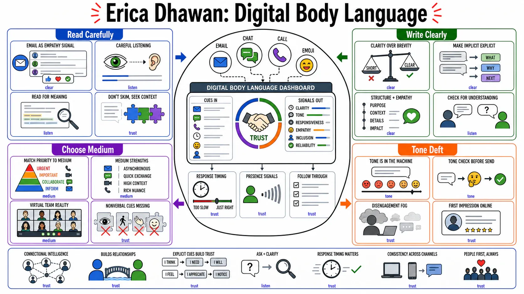 Infographic for "Lessons from Erica Dhawan".