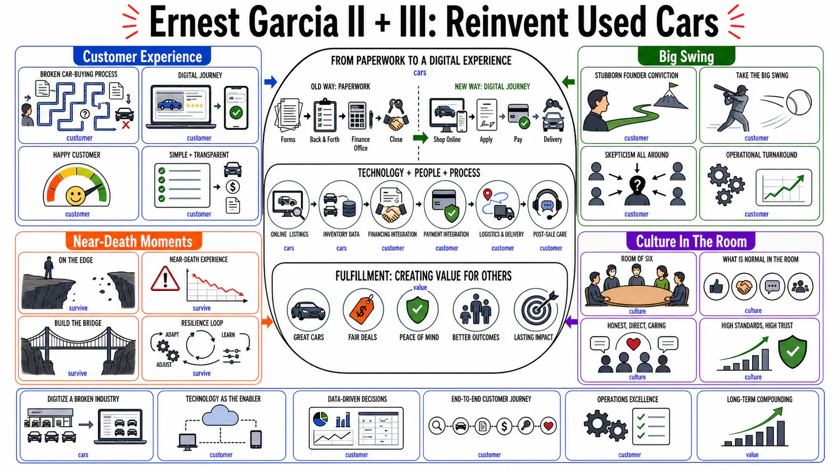 Infographic for "Lessons from Ernest Garcia II and III".