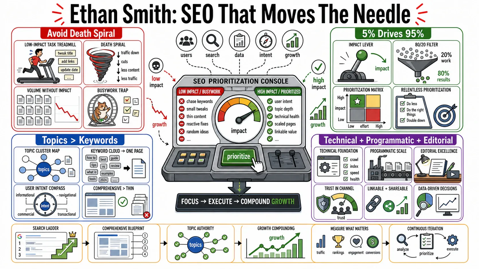 Infographic for "Lessons from Ethan Smith, CEO of Graphite".