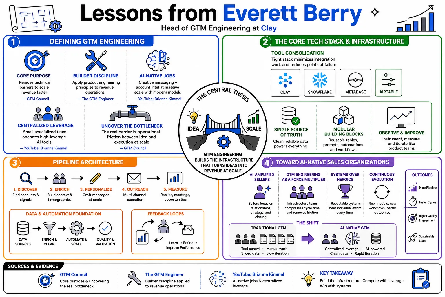 Visual summary of operating lessons from Everett Berry.