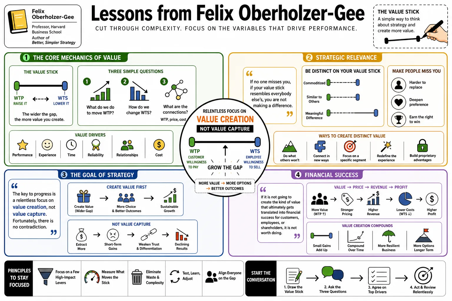 Visual summary of operating lessons from Felix Oberholzer-Gee.