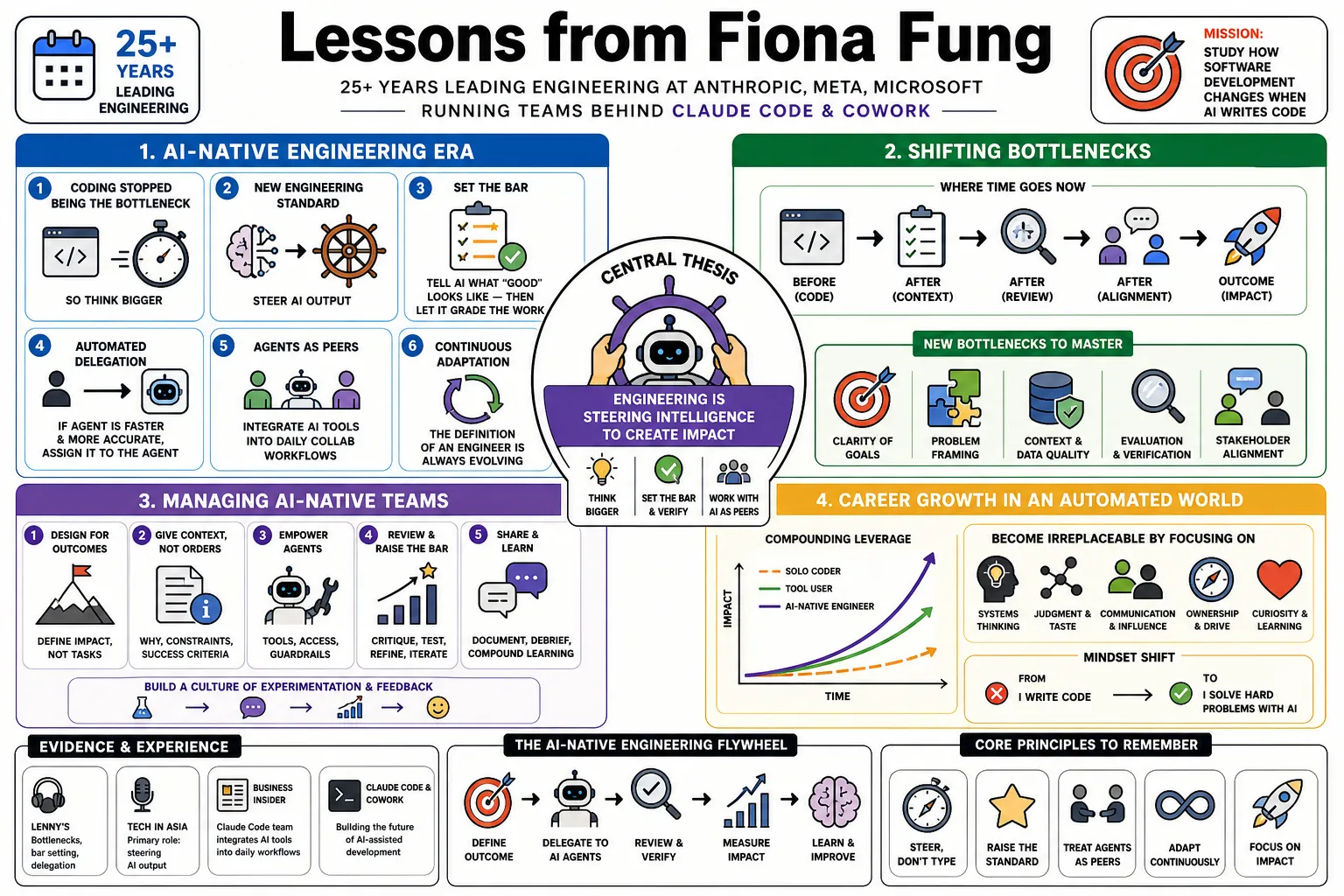 Visual summary of operating lessons from Fiona Fung.