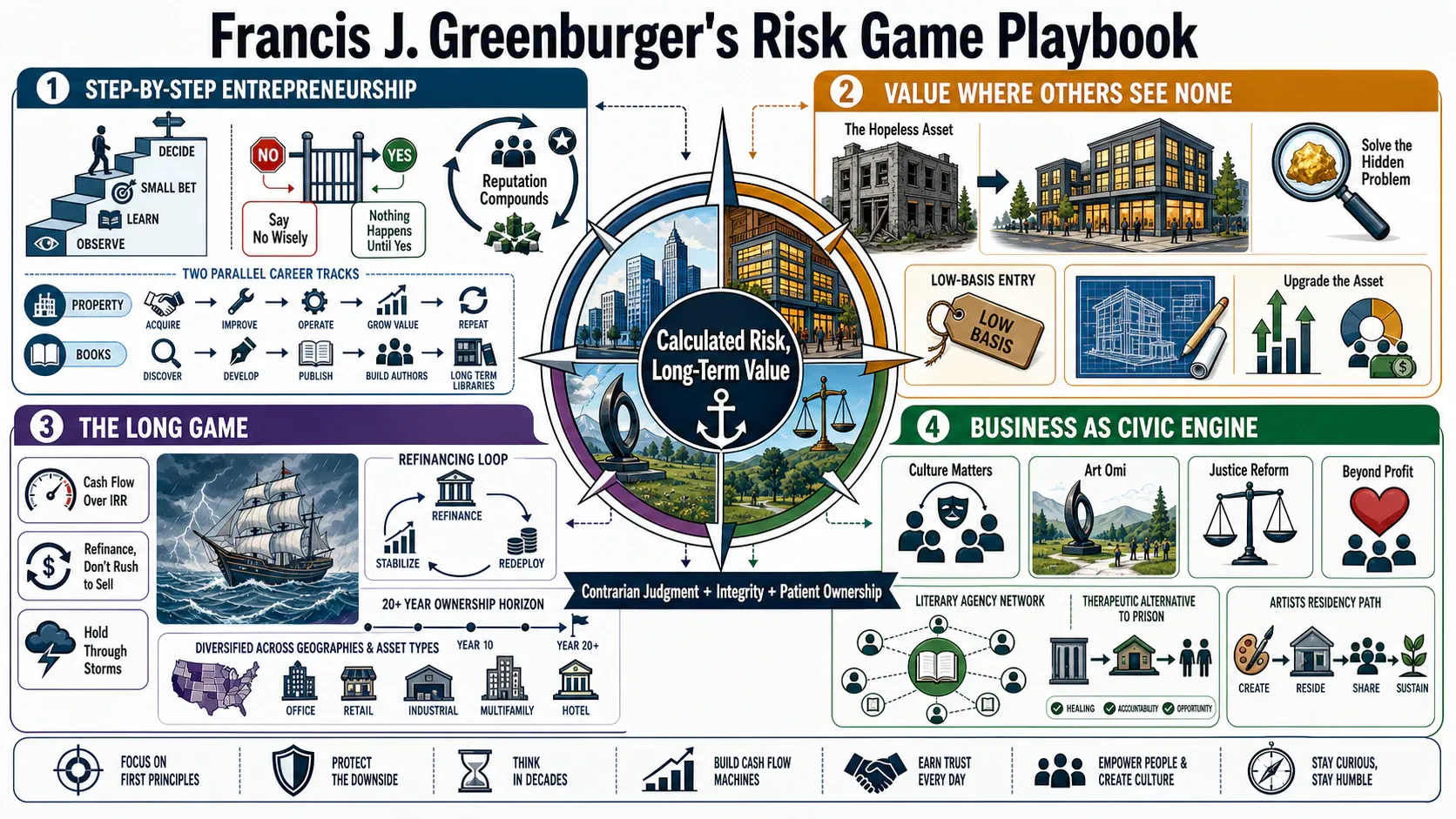 Infographic for "Lessons from Francis J. Greenburger".