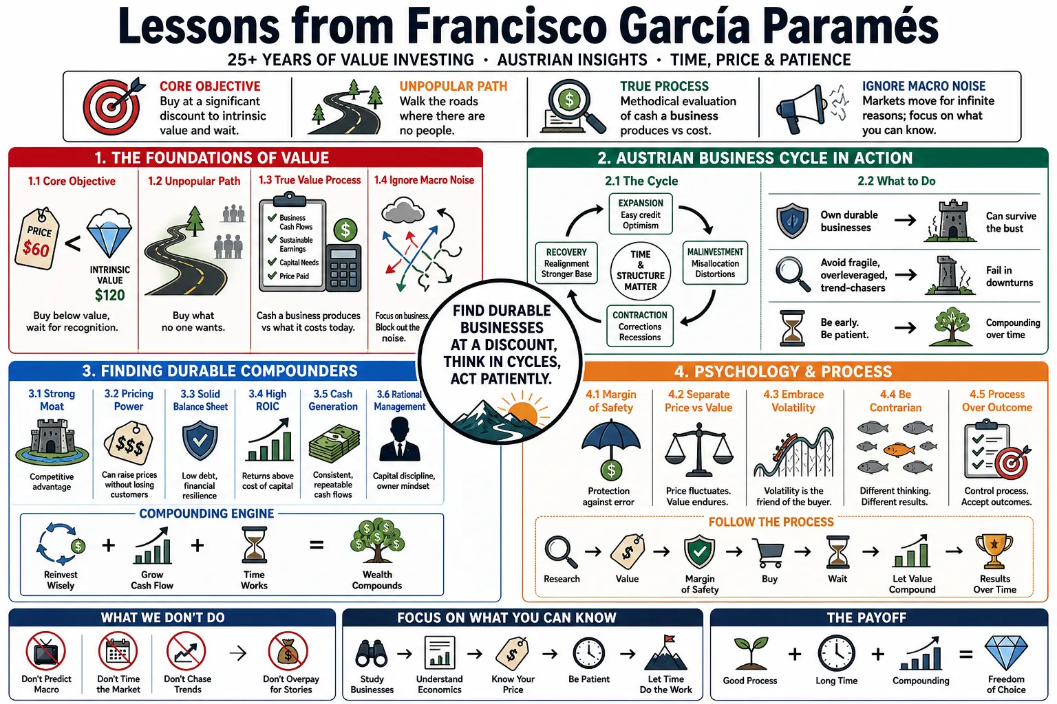 Visual summary of operating lessons from Francisco García Paramés.