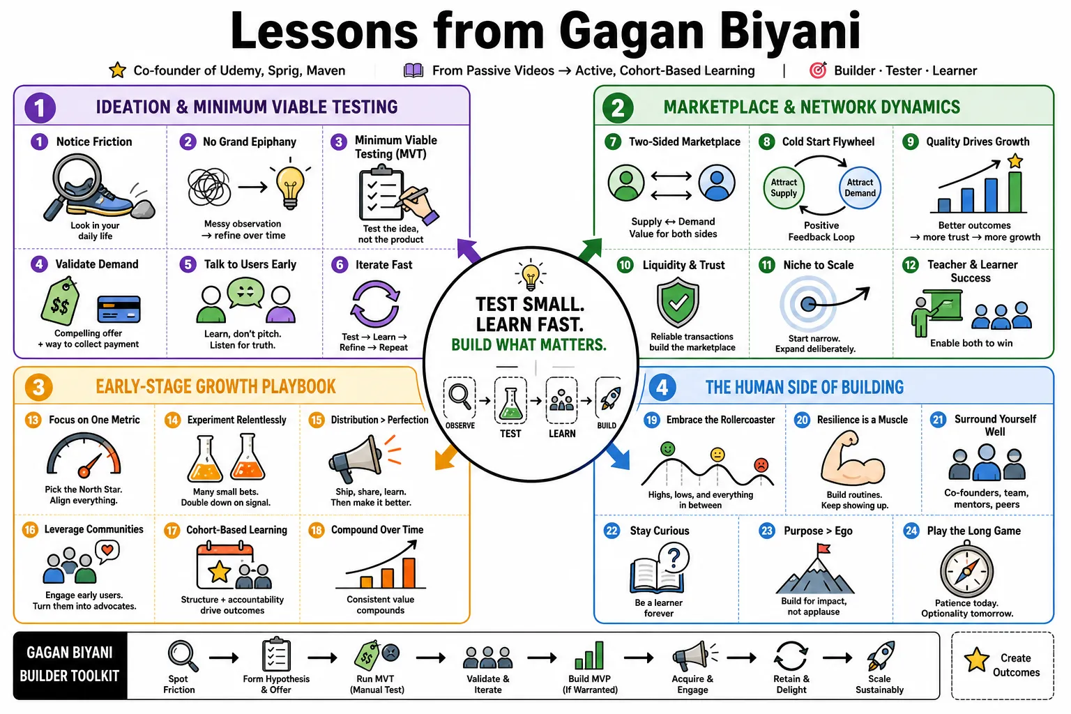 Visual summary of operating lessons from Gagan Biyani.