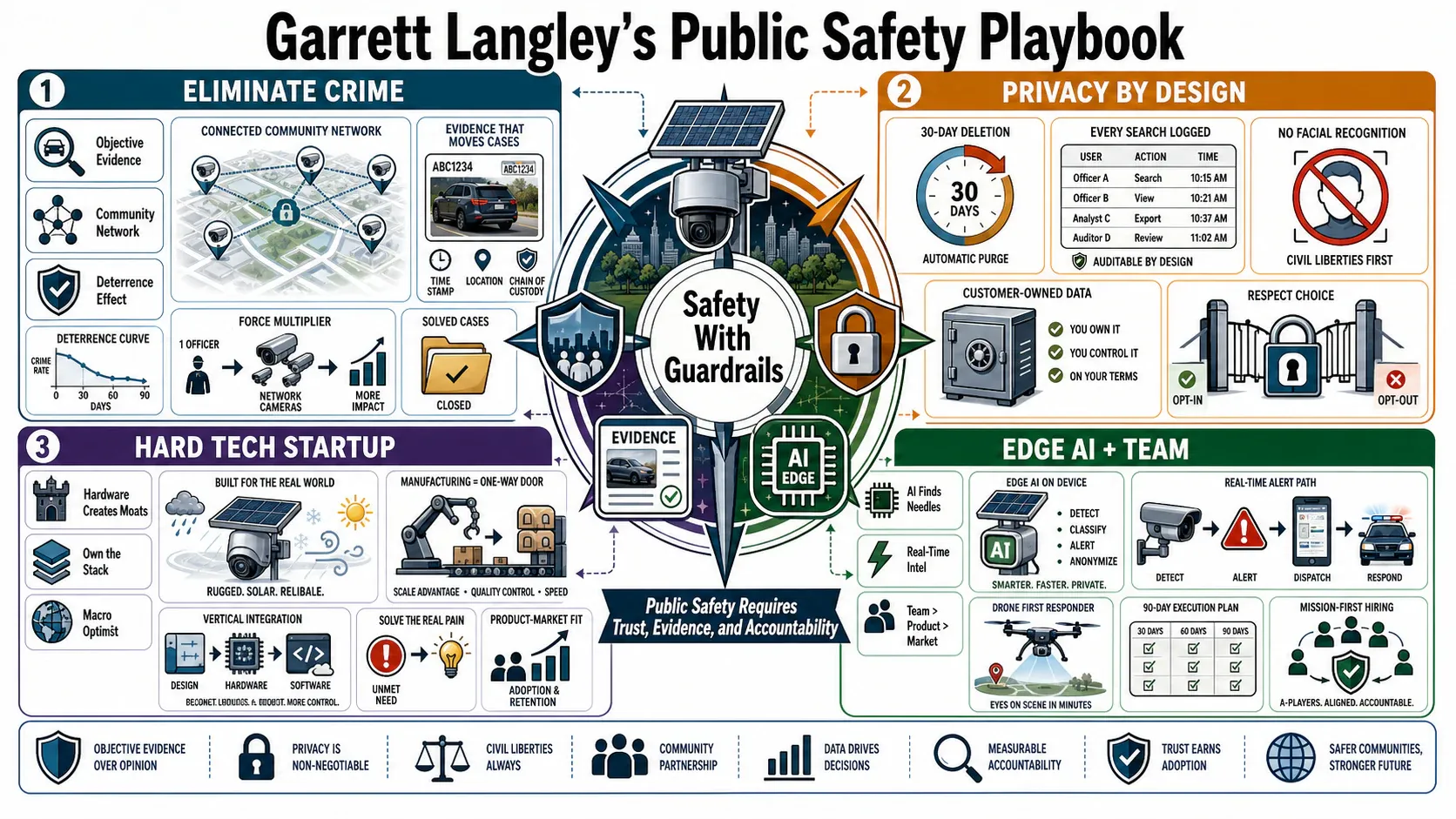 Infographic for "Lessons from Garrett Langley".