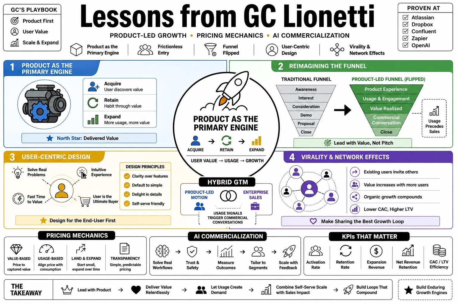 Visual summary of operating lessons from GC Lionetti.