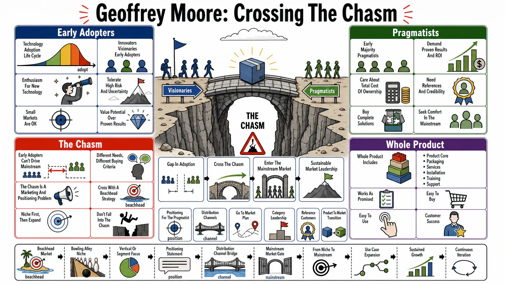 Infographic for "Lessons from Geoffrey Moore".