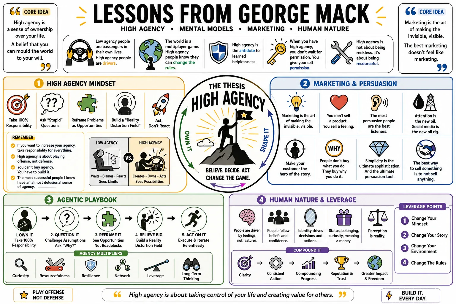 Infographic for "Lessons from George Mack".