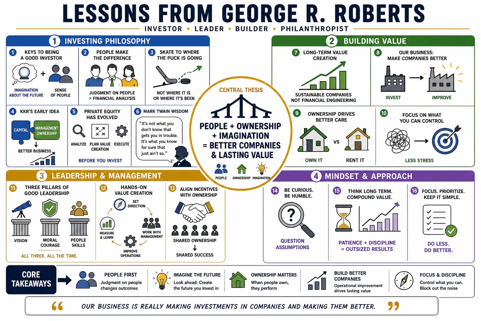 Infographic for "Lessons from George R. Roberts".