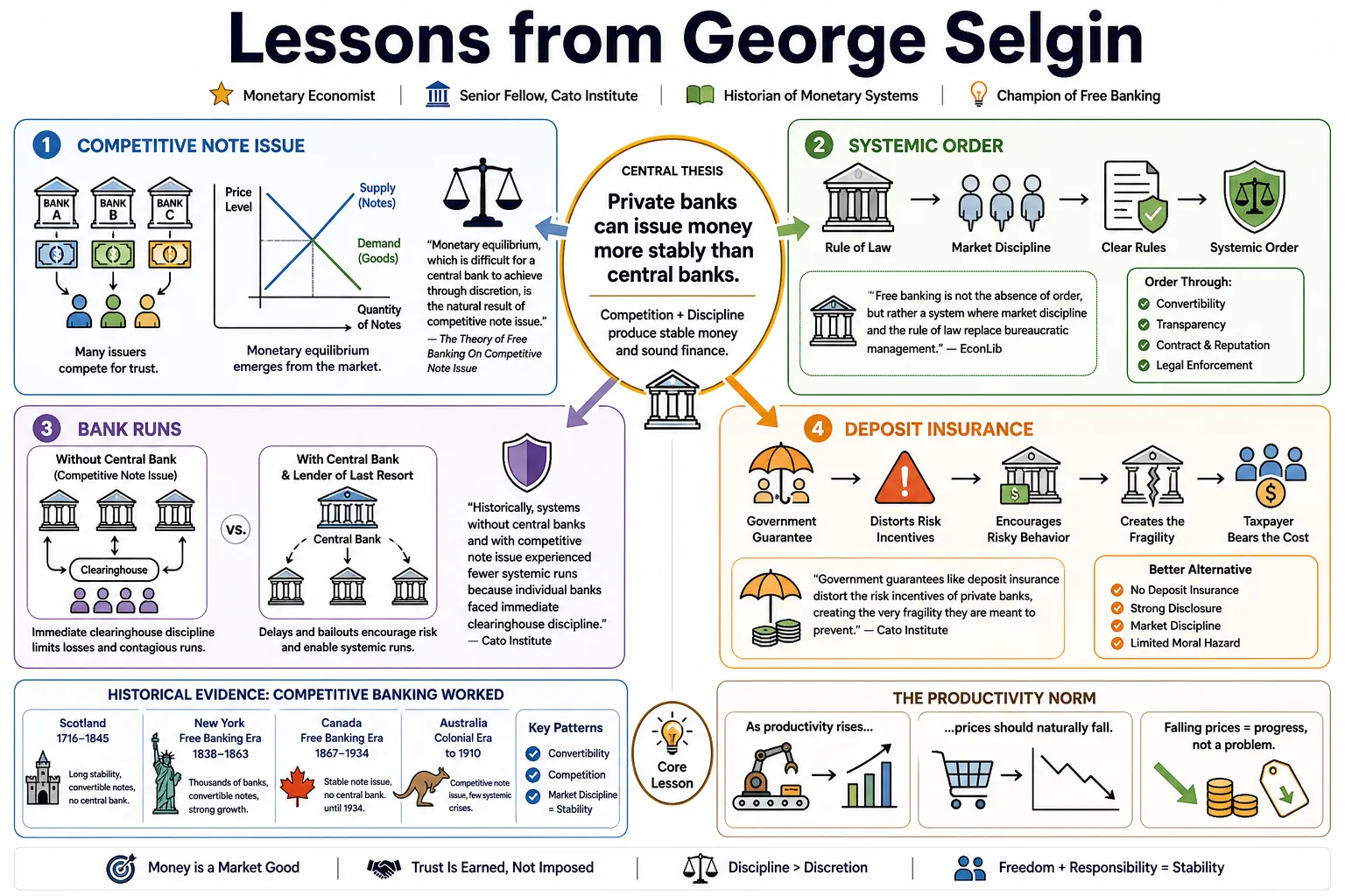 Visual summary of operating lessons from George Selgin.