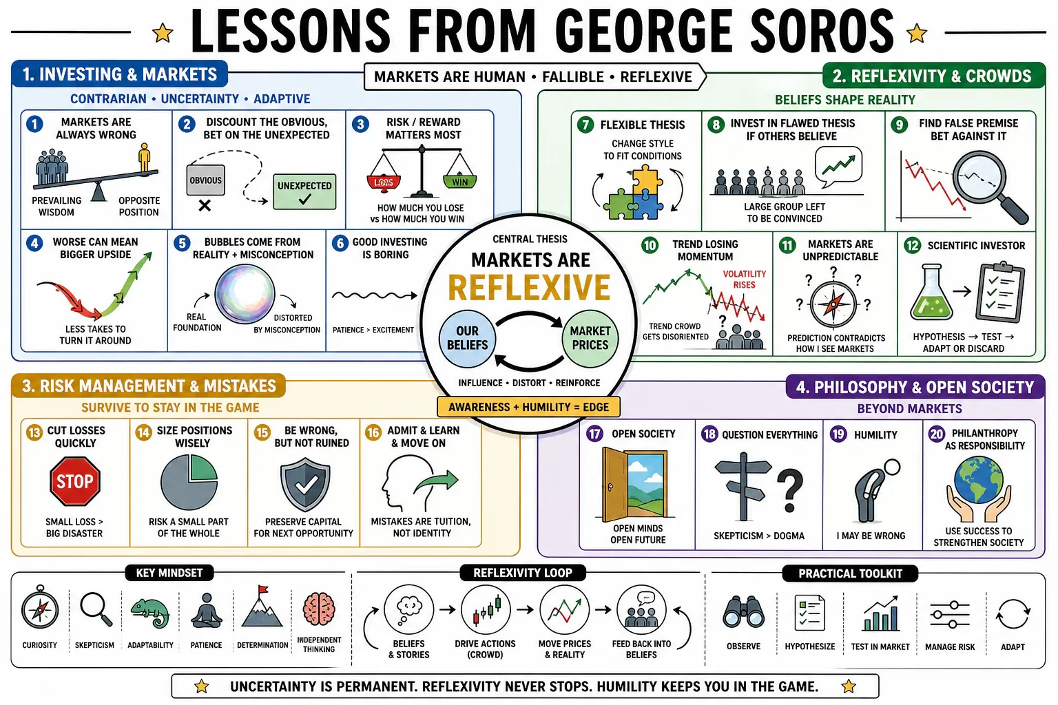 Infographic for "Lessons from George Soros".