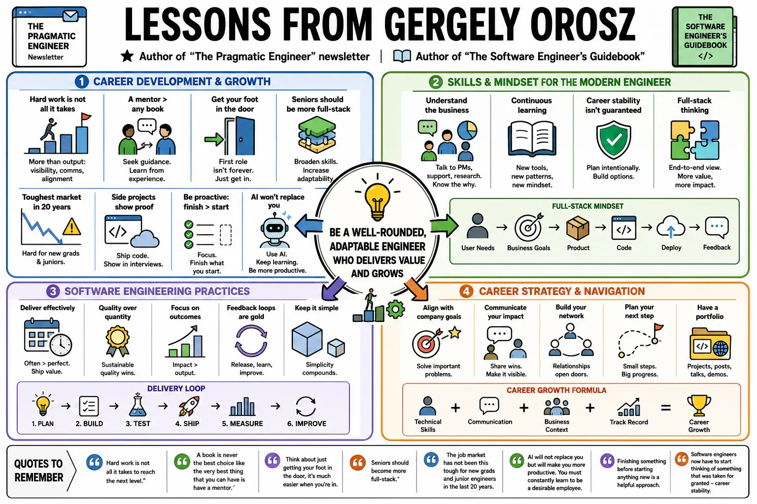 Infographic for "Lessons from Gergely Orosz".