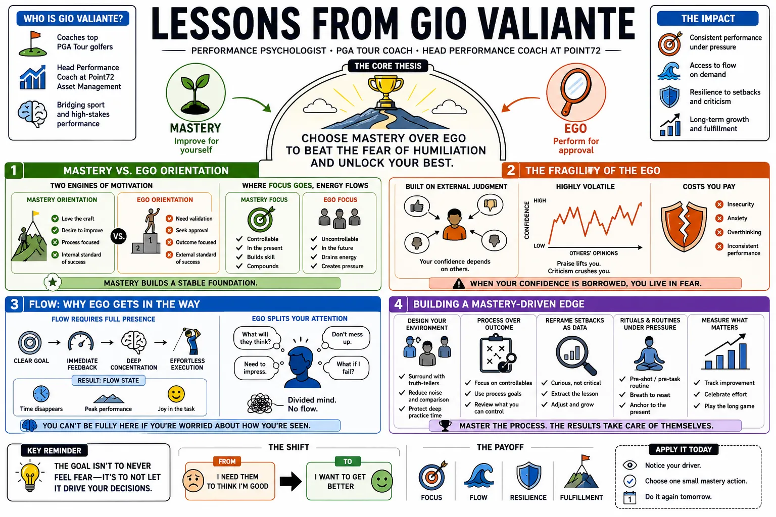 Visual summary of operating lessons from Gio Valiante.