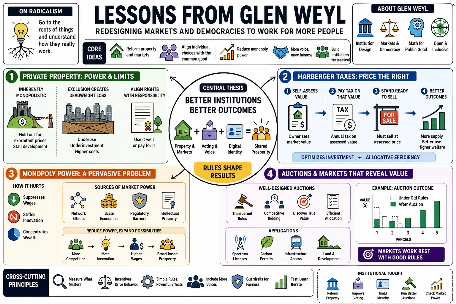Visual summary of operating lessons from Glen Weyl.