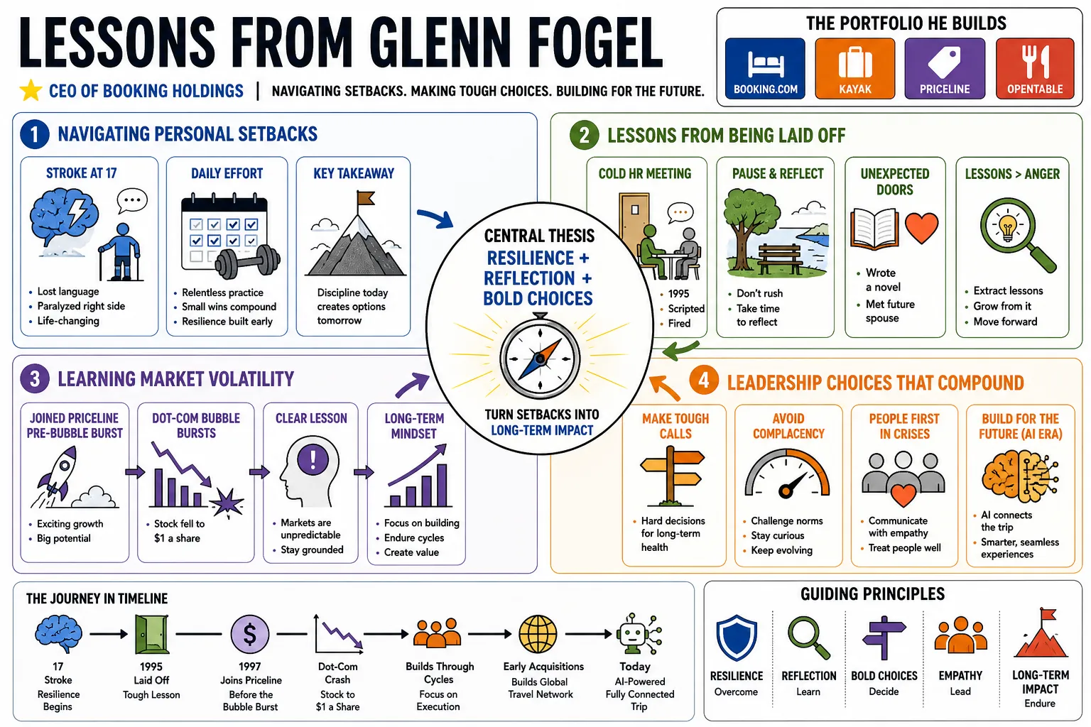 Visual summary of operating lessons from Glenn Fogel.