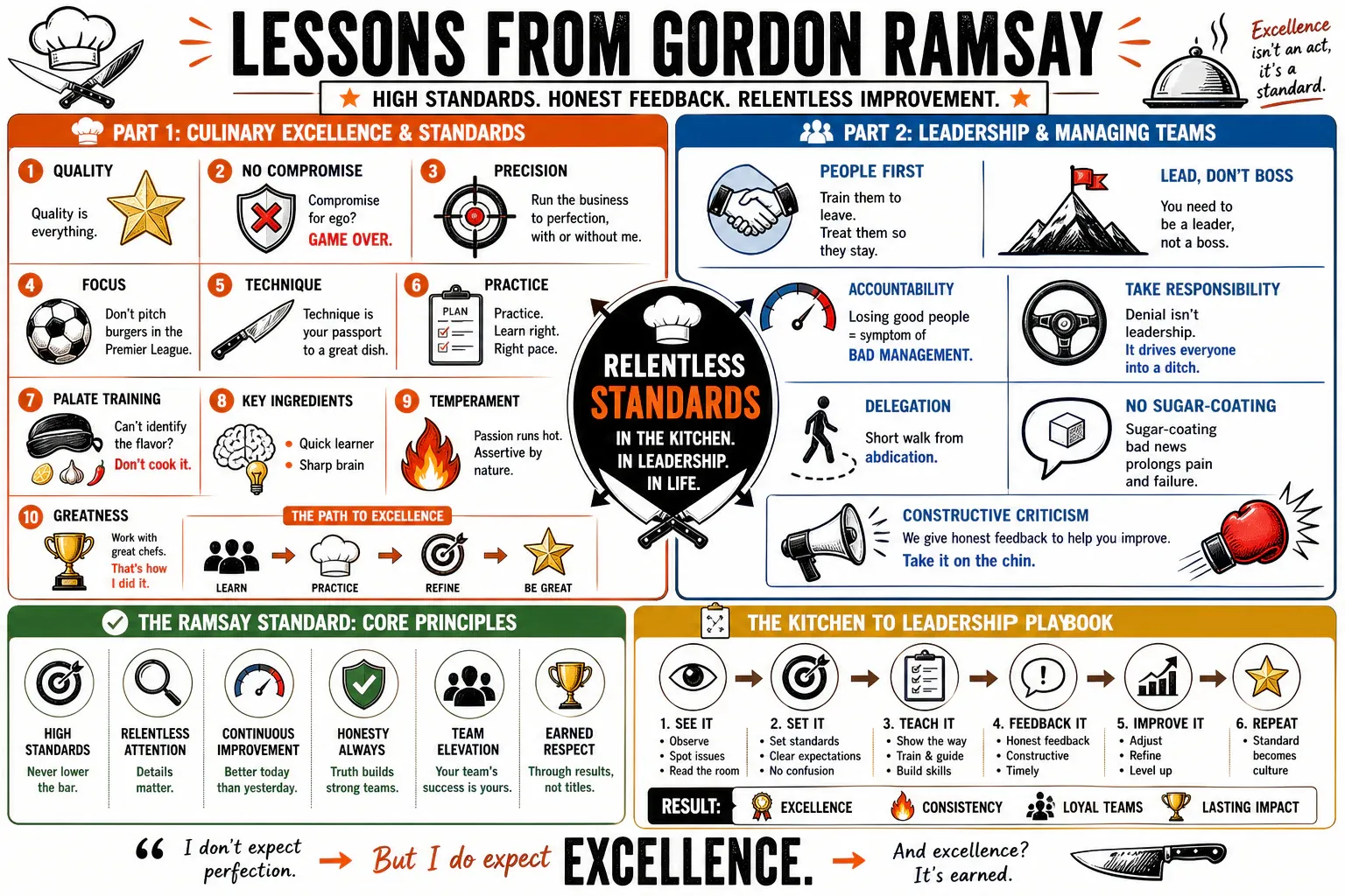 Infographic for "Lessons from Gordon Ramsay".