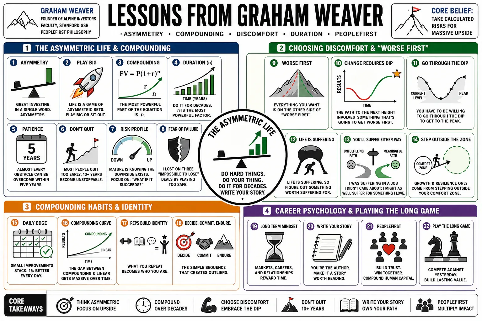 Infographic for "Lessons from Graham Weaver".