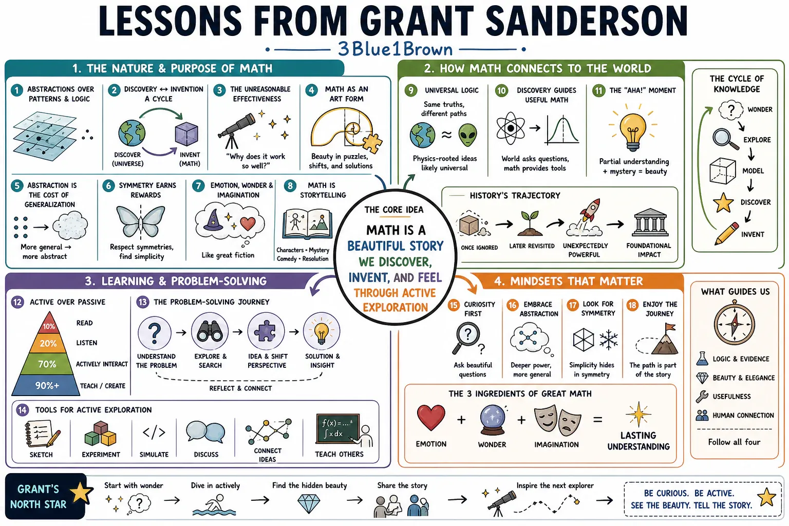 Infographic for "Lessons from Grant Sanderson".