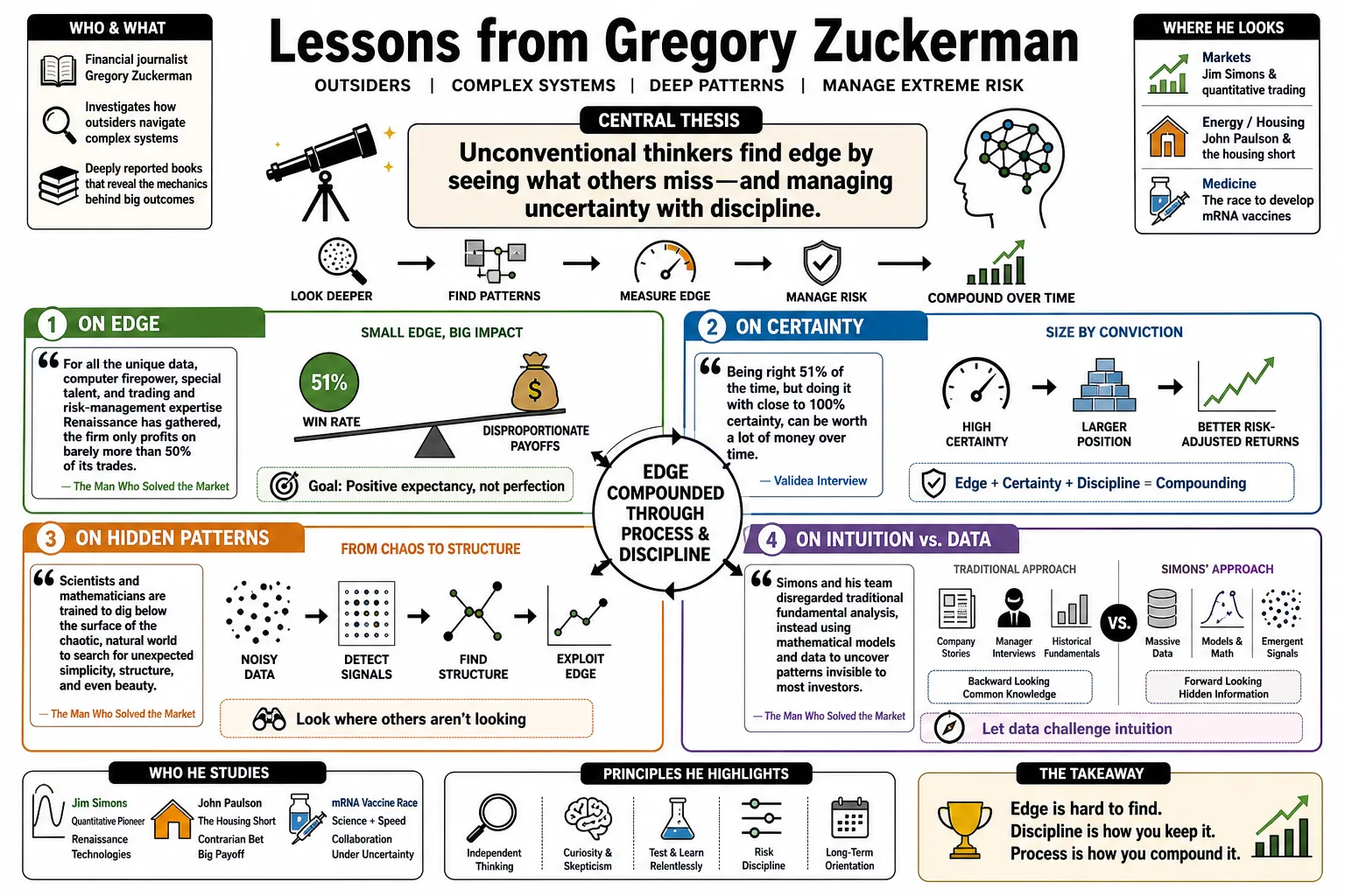 Visual summary of operating lessons from Gregory Zuckerman.