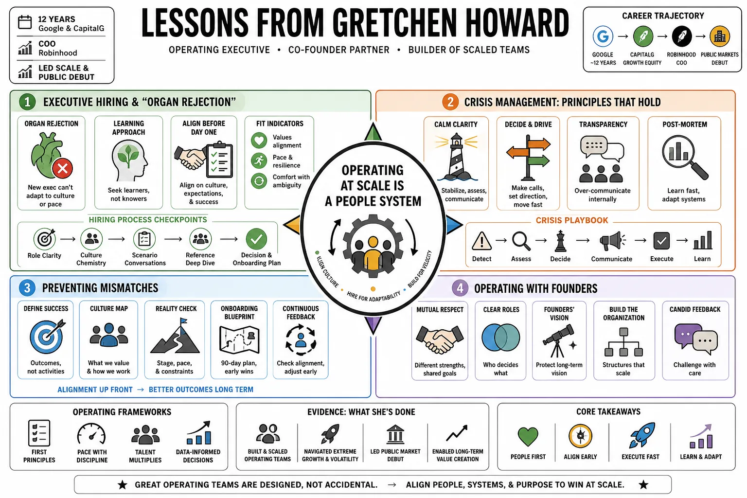 Visual summary of operating lessons from Gretchen Howard.