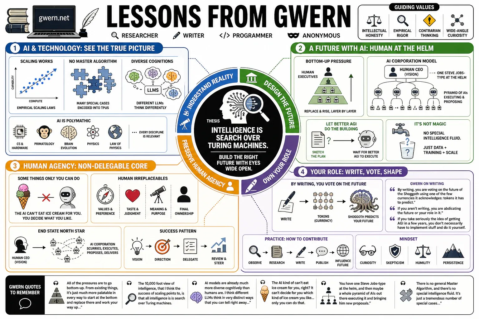 Infographic for "Lessons from Gwern".