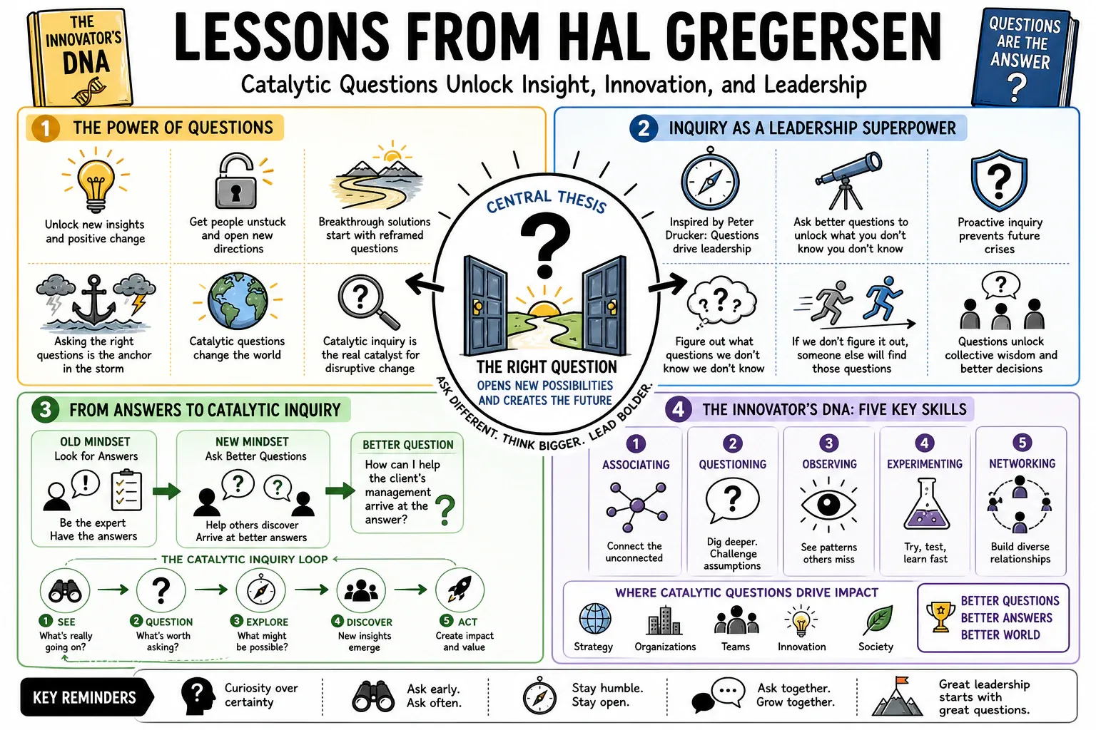 Infographic for "Lessons from Hal Gregersen".