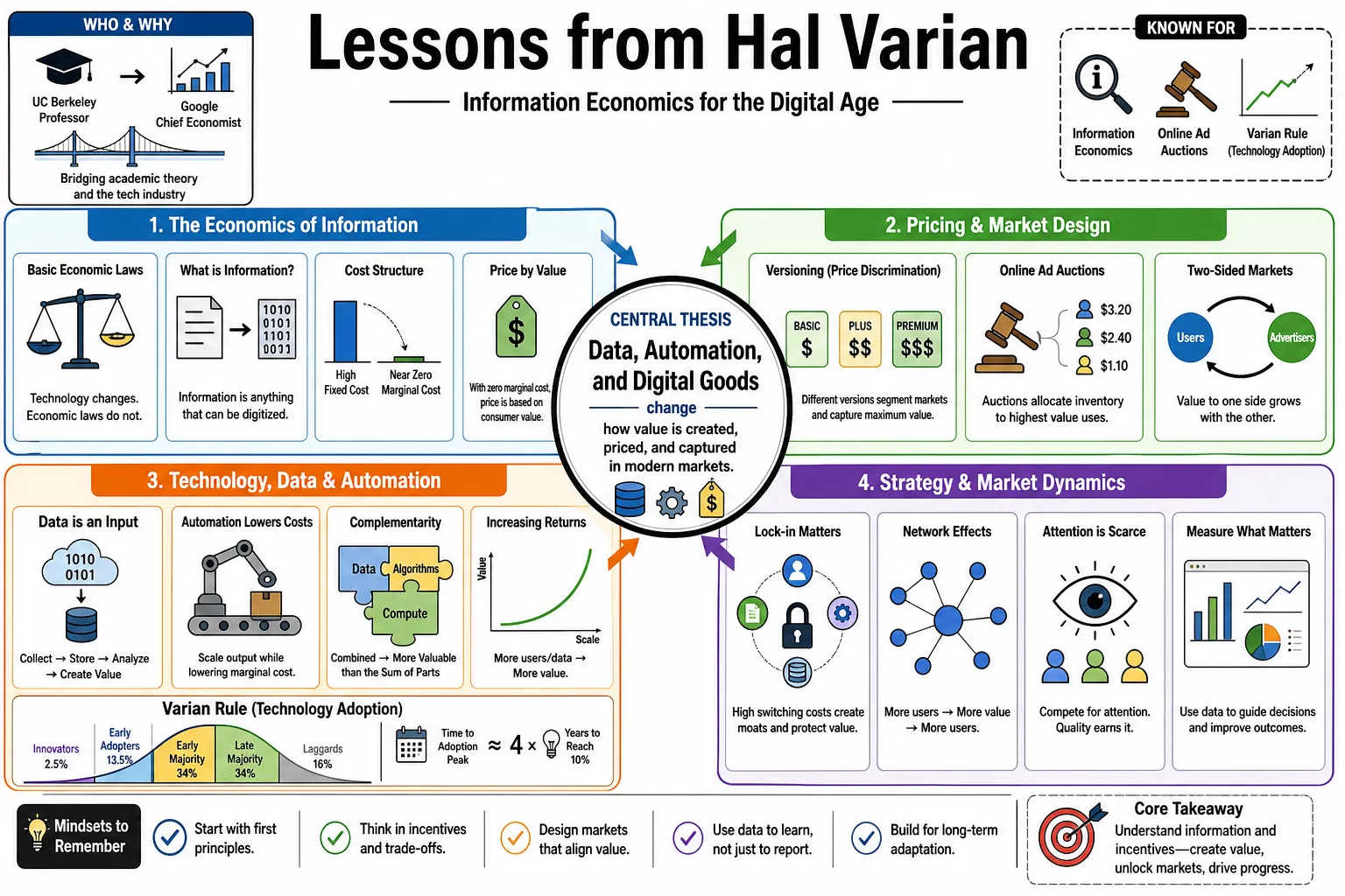 Visual summary of operating lessons from Hal Varian.