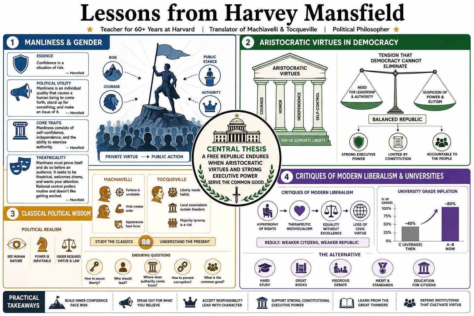 Visual summary of operating lessons from Harvey Mansfield.