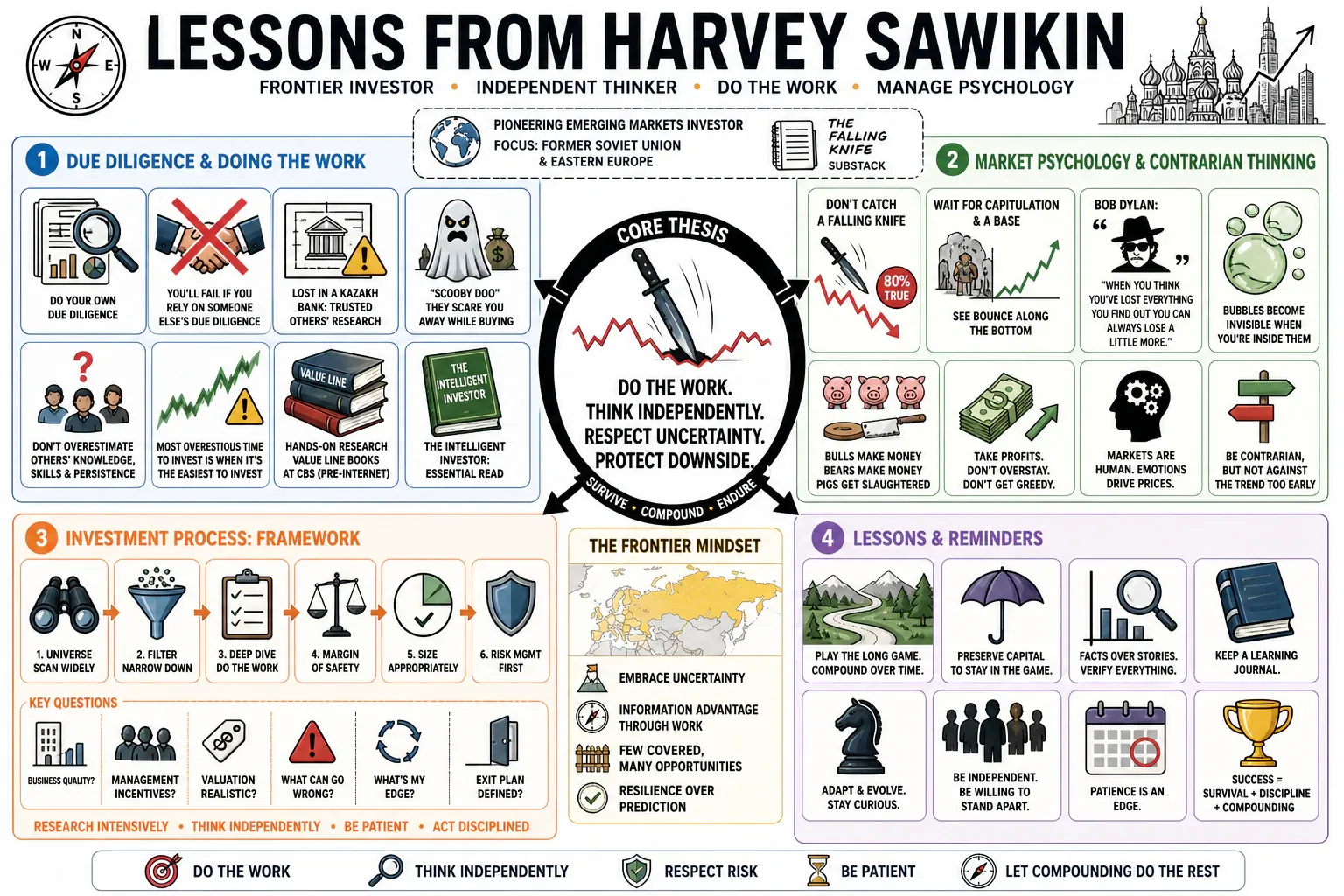 Infographic for "Lessons from Harvey Sawikin".