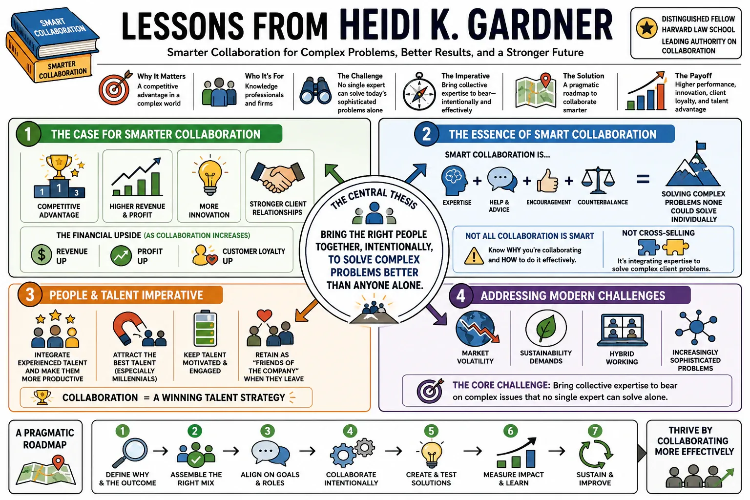 Infographic for "Lessons from Heidi K. Gardner".